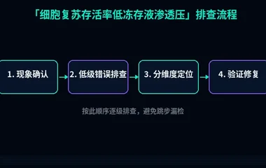 细胞复苏存活率低冻存液渗透压