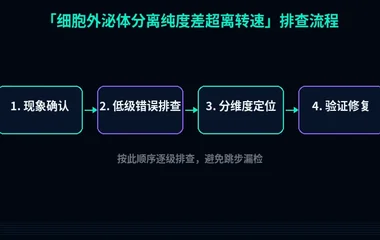 细胞外泌体分离纯度差超离转速
