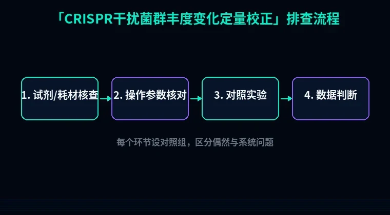 教程配图2:CRISPR干扰菌群丰度变化定量校正 排查流程示意