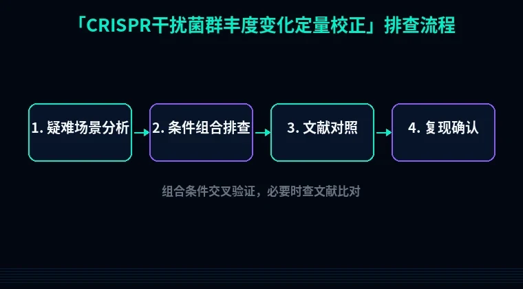 教程配图3:CRISPR干扰菌群丰度变化定量校正 排查流程示意