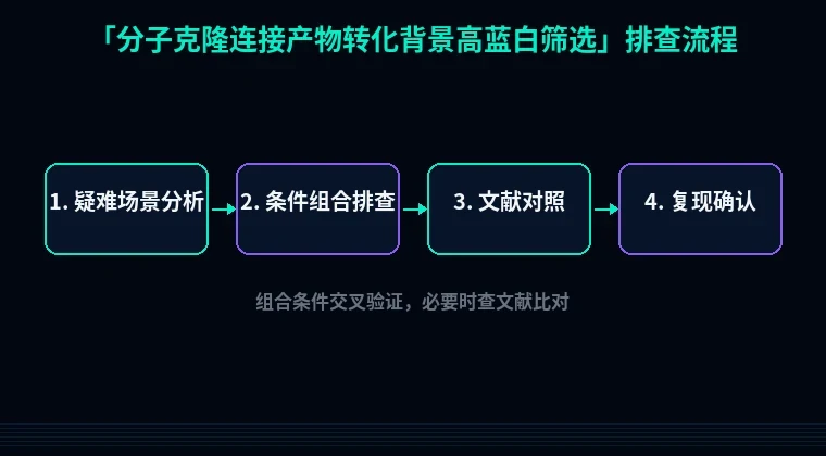 教程配图3:分子克隆连接产物转化背景高蓝白筛选 排查流程示意