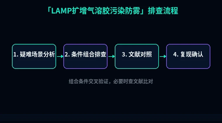 教程配图3：LAMP扩增气溶胶污染防雾 排查流程示意