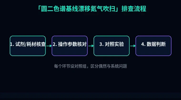 教程配图2：圆二色谱基线漂移氮气吹扫 排查流程示意