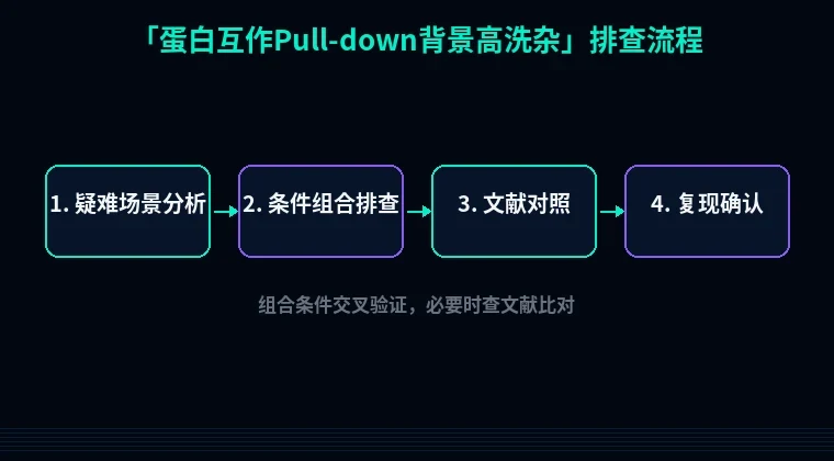 教程配图3:蛋白互作Pull-down背景高洗杂 排查流程示意