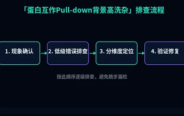 蛋白互作Pull-down背景高洗杂