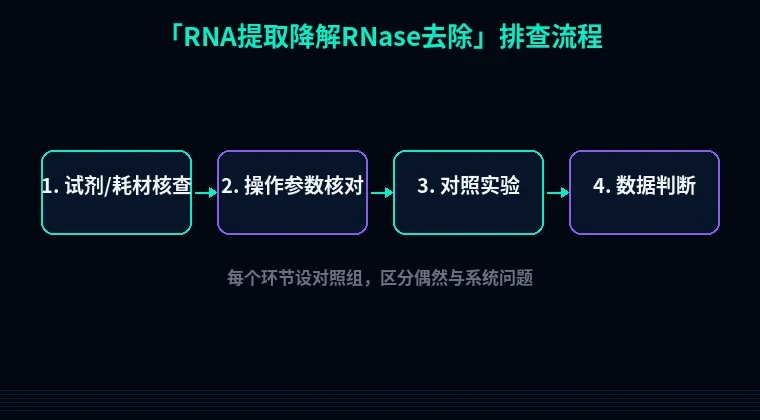 教程配图2:RNA提取降解RNase去除 排查流程示意
