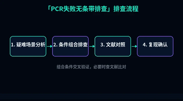 教程配图3:PCR失败无条带排查 排查流程示意