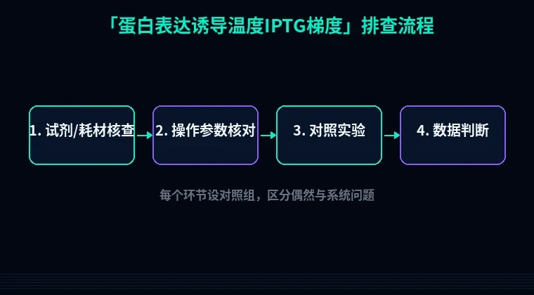 教程配图2:蛋白表达诱导温度IPTG梯度 排查流程示意