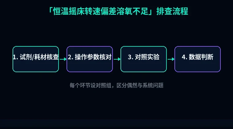 教程配图2：恒温摇床转速偏差溶氧不足 排查流程示意