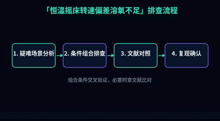 教程配图3：恒温摇床转速偏差溶氧不足 排查流程示意