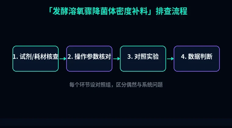 教程配图2：发酵溶氧骤降菌体密度补料 排查流程示意