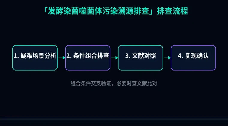 教程配图3：发酵染菌噬菌体污染溯源排查 排查流程示意