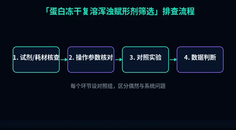 教程配图2:蛋白冻干复溶浑浊赋形剂筛选 排查流程示意