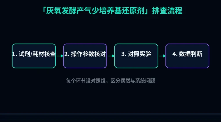 教程配图2:厌氧发酵产气少培养基还原剂 排查流程示意