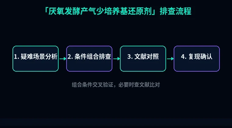 教程配图3:厌氧发酵产气少培养基还原剂 排查流程示意