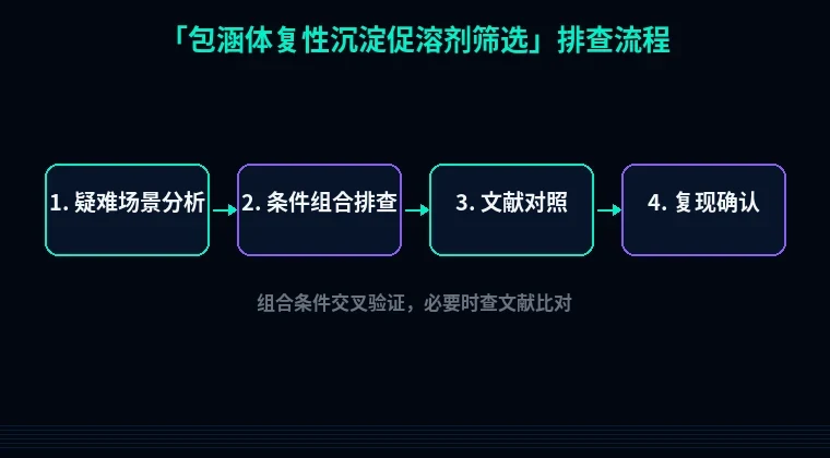 教程配图3:包涵体复性沉淀促溶剂筛选 排查流程示意