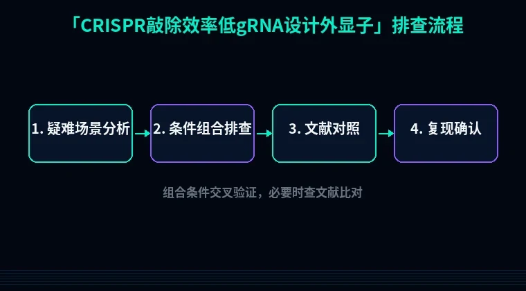 教程配图3:CRISPR敲除效率低gRNA设计外显子 排查流程示意