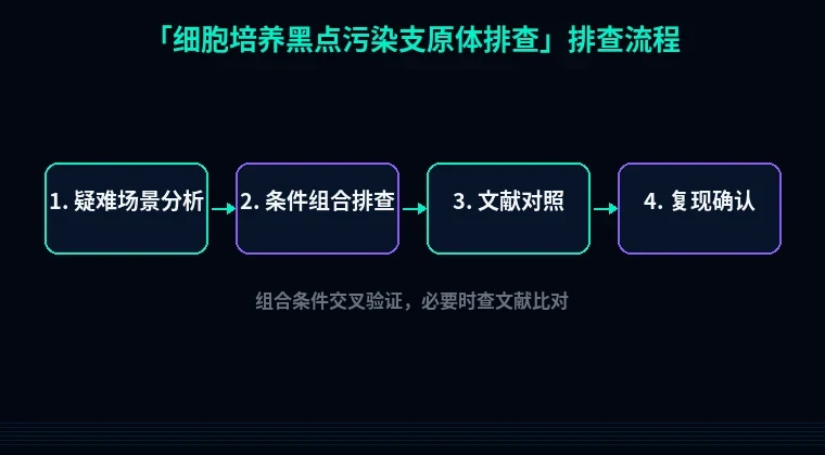 教程配图3：细胞培养黑点污染支原体排查 排查流程示意