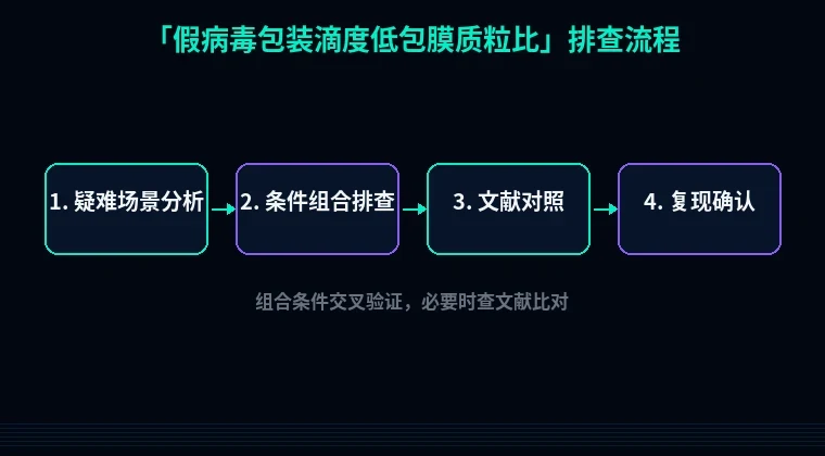 教程配图3：假病毒包装滴度低包膜质粒比 排查流程示意