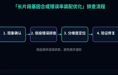 长片段基因合成错误率装配优化