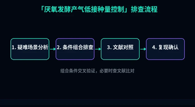教程配图3:厌氧发酵产气低接种量控制 排查流程示意