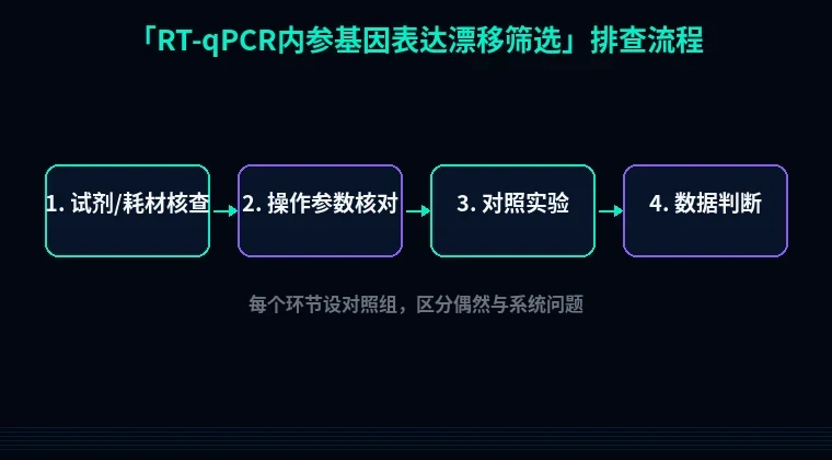 教程配图2:RT-qPCR内参基因表达漂移筛选 排查流程示意