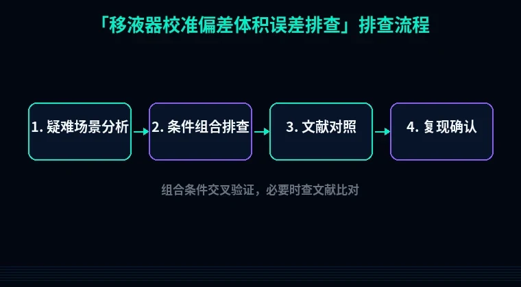 教程配图3:移液器校准偏差体积误差排查 排查流程示意