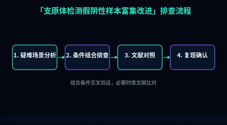 教程配图3:支原体检测假阴性样本富集改进 排查流程示意