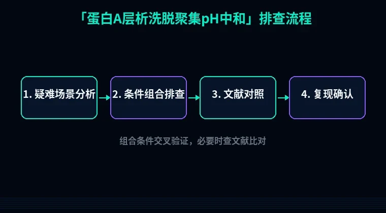 教程配图3:蛋白A层析洗脱聚集pH中和 排查流程示意