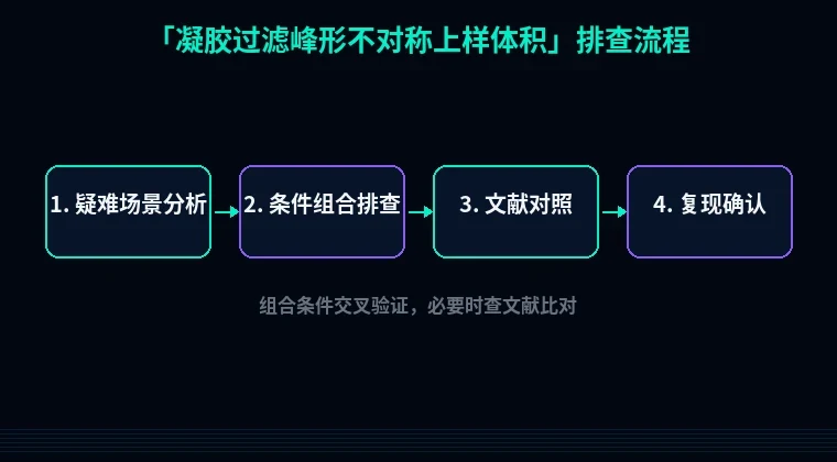 教程配图3：凝胶过滤峰形不对称上样体积 排查流程示意