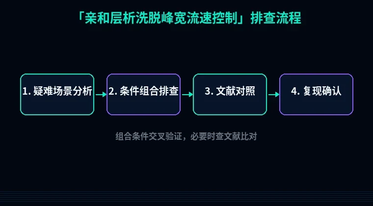教程配图3:亲和层析洗脱峰宽流速控制 排查流程示意