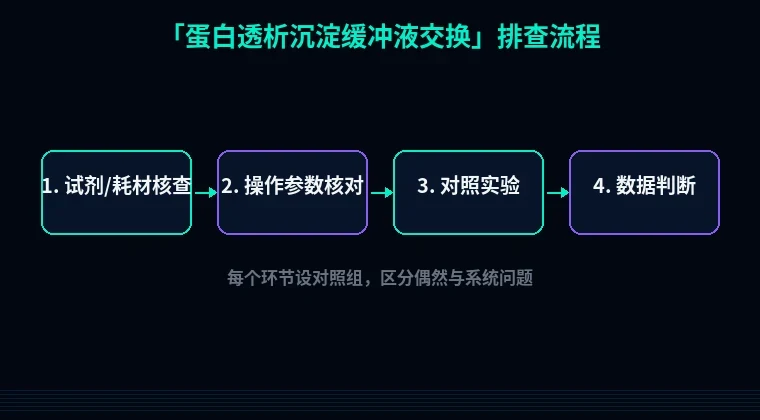 教程配图2：蛋白透析沉淀缓冲液交换 排查流程示意