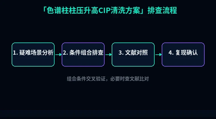 教程配图3:色谱柱柱压升高CIP清洗方案 排查流程示意