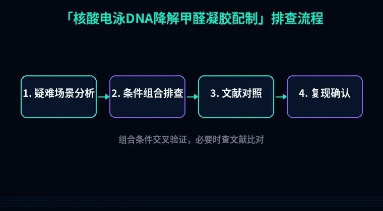 教程配图3:核酸电泳DNA降解甲醛凝胶配制 排查流程示意
