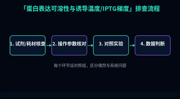教程配图2:蛋白表达可溶性与诱导温度/IPTG梯度排查流程示意