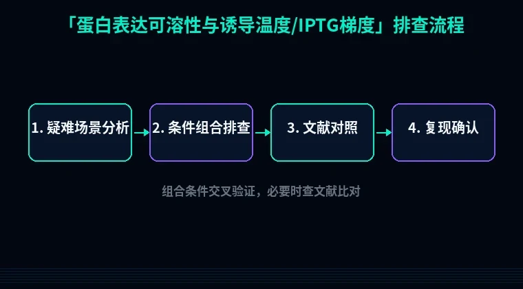 教程配图3:蛋白表达可溶性与诱导温度/IPTG梯度 排查流程示意