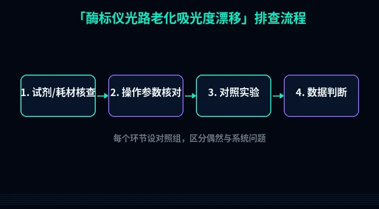 教程配图2：酶标仪光路老化吸光度漂移 排查流程示意