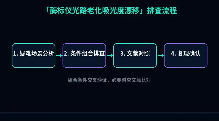 教程配图3：酶标仪光路老化吸光度漂移 排查流程示意