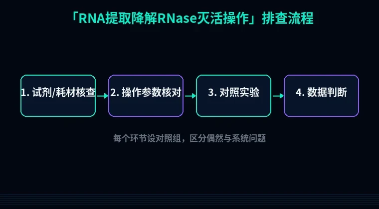 教程配图2：RNA提取降解RNase灭活操作 排查流程示意