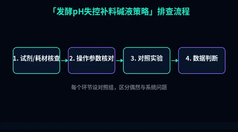 教程配图2:发酵pH失控补料碱液策略 排查流程示意