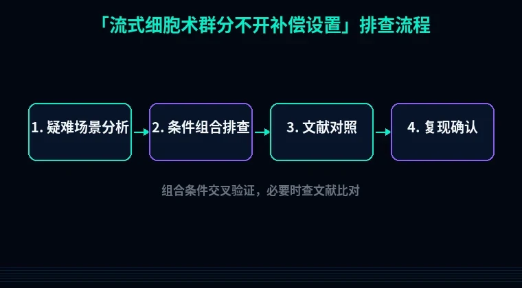 教程配图3:流式细胞术群分不开补偿设置 排查流程示意