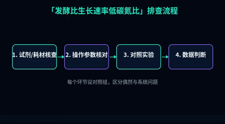 教程配图2：发酵比生长速率低碳氮比 排查流程示意