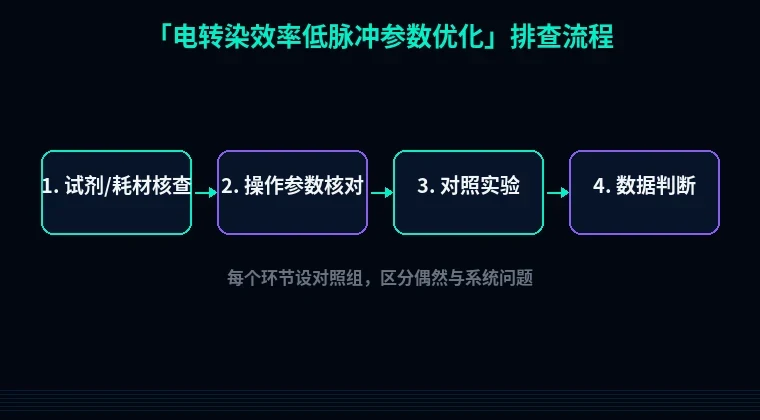教程配图2:电转染效率低脉冲参数优化 排查流程示意
