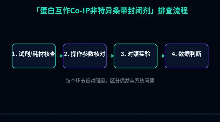 教程配图2:蛋白互作Co-IP非特异条带封闭剂 排查流程示意