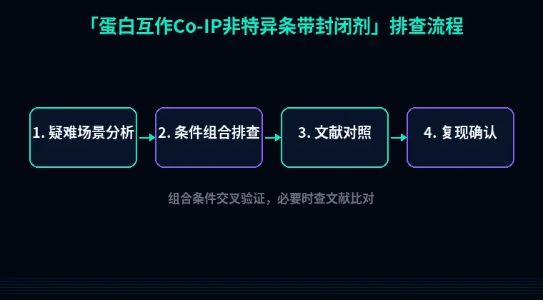 教程配图3:蛋白互作Co-IP非特异条带封闭剂 排查流程示意