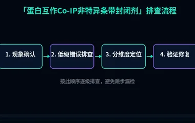 蛋白互作Co-IP非特异条带封闭剂
