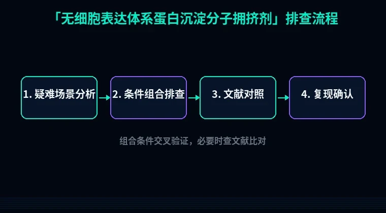 教程配图3:无细胞表达体系蛋白沉淀分子拥挤剂 排查流程示意