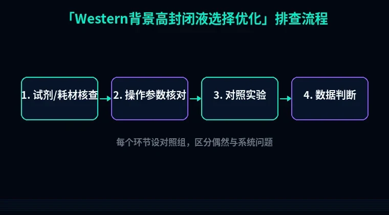 教程配图2：Western背景高封闭液选择优化 排查流程示意