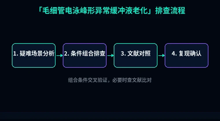 教程配图3:毛细管电泳峰形异常缓冲液老化 排查流程示意