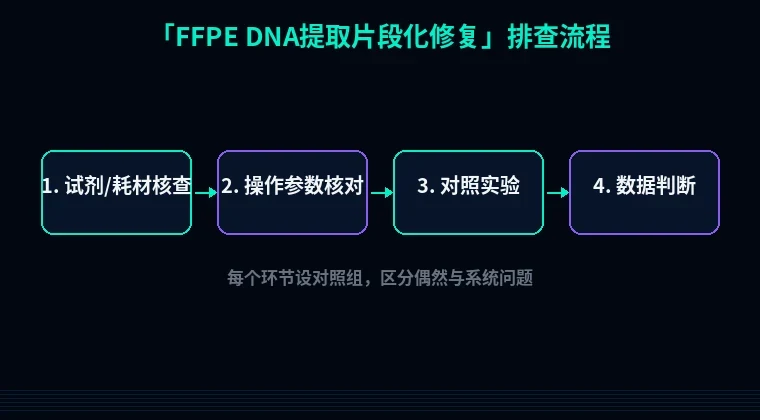 教程配图2:FFPE DNA提取片段化修复 排查流程示意